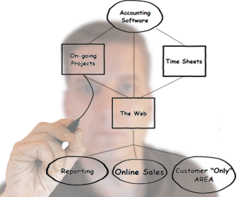 Sample Integration Projects
